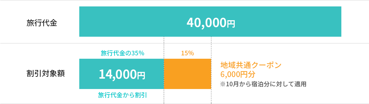 例)1人で1泊4万円の場合の割引範囲の図