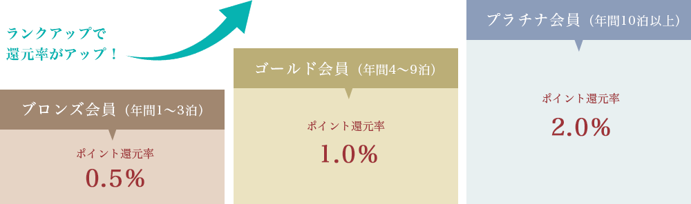 イメージ画像：ランクアップで還元率がアップ！ブロンズ会員（年間1～3泊）ポイント還元率0.5%、ゴールド会員（年間4～9泊）ポイント還元率1.0%、プラチナ会員（年間10泊以上）ポイント還元率2.0%