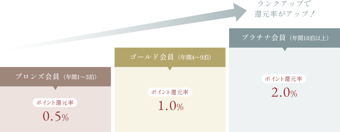 ランクアップで還元率がアップ！ ブロンズ会員(年間1~3泊)：ポイント還元率0.5%, ゴールド会員(年間4~9泊)：ポイント還元率1.0%, プラチナ会員(年間10泊以上)：ポイント還元率2.0%